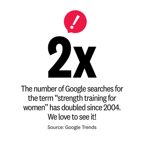 google searches for "strength training" has doubled since 2004