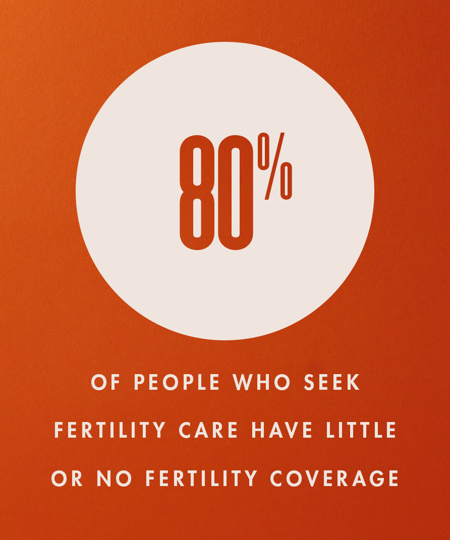 80 of people who seek fertility care have little or no fertility coverage
source fertilityiq