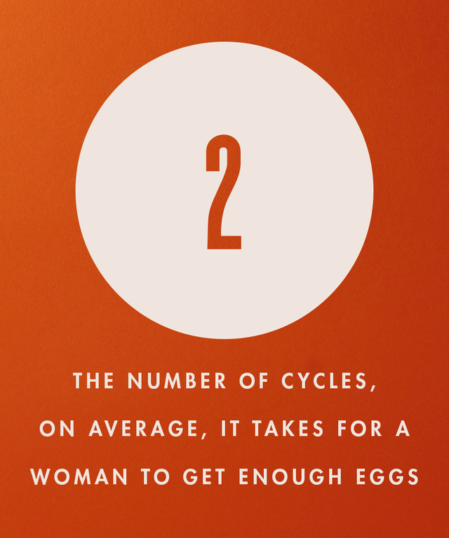 2  the number of cycles, on average, it takes for a woman to get enough eggs