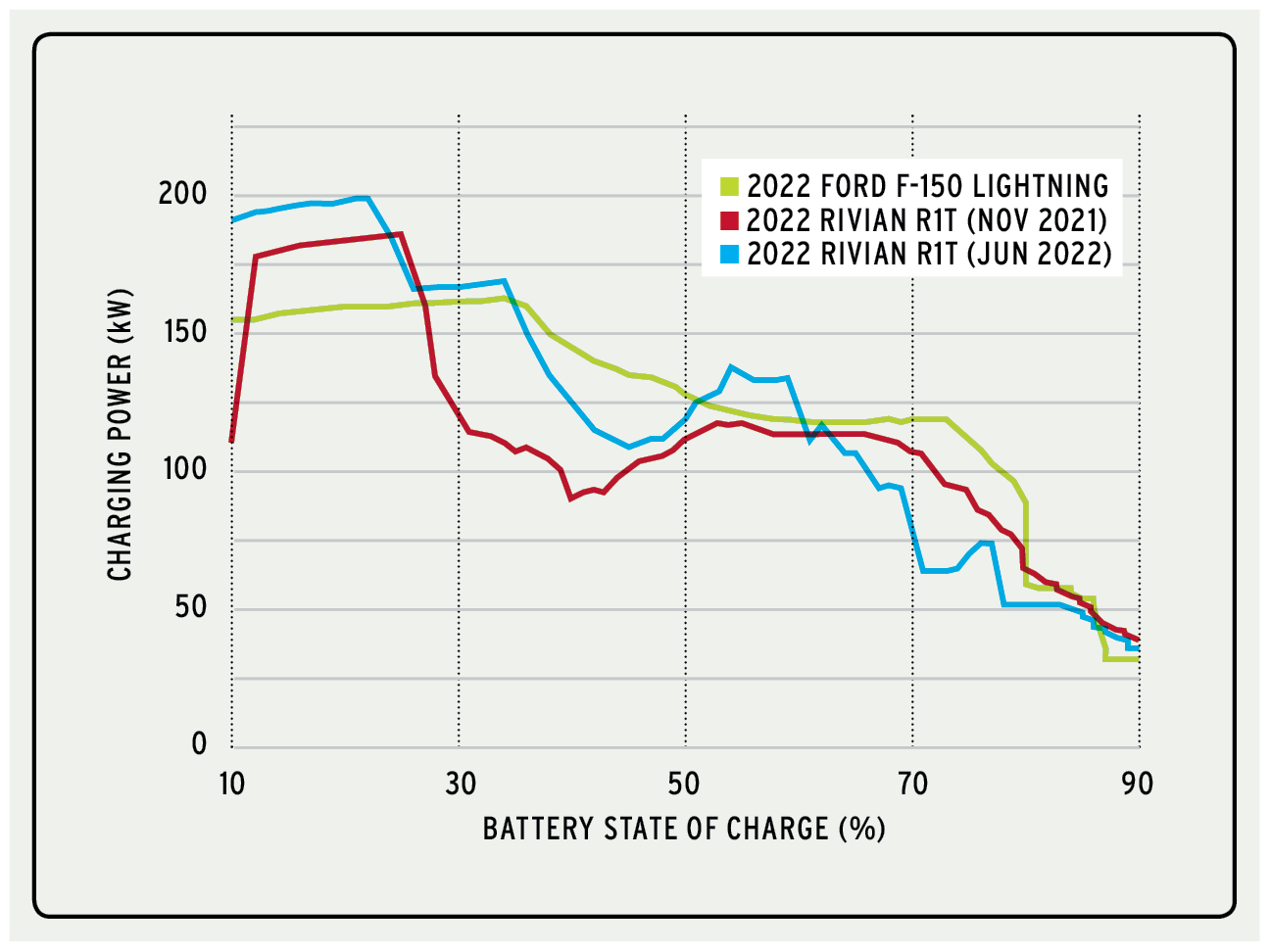 Rivian R1T's Fast-Charging Speed Catching Up To F-150 Lightning