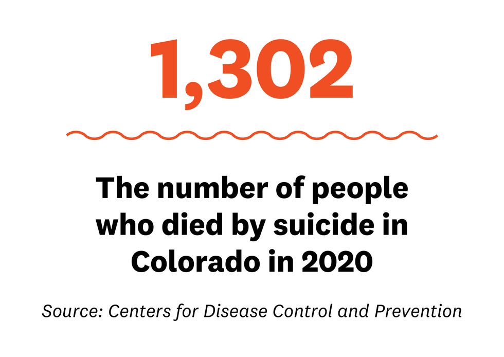 1,302, the number of people who died by suicide in colorado in 2020, source centers for disease control and prevention