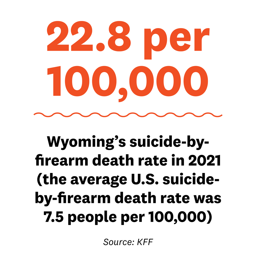 22point8 per 100,000, wyoming’s suicide by firearm death rate in 2021, the average us suicide by firearm death rate was 7point5 people per 100,000, source kff
