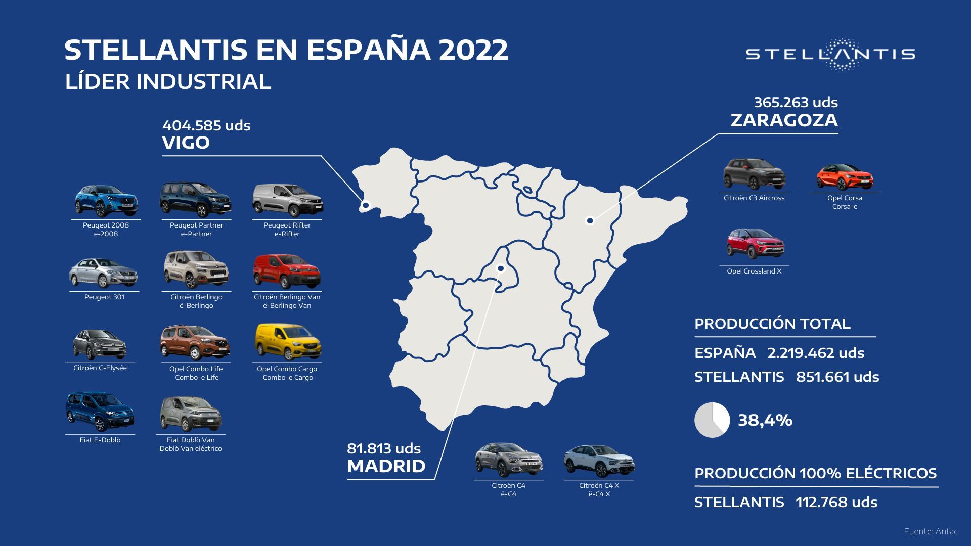 Stellantis Lidera La Producción De Vehículos En España En 2022