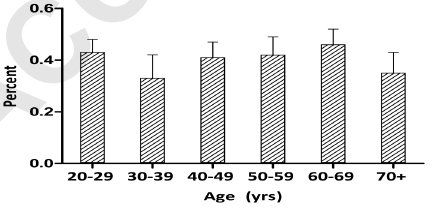 Age and training response.