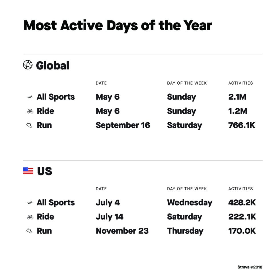 Strava Annual Cycling Statistics Strava Year in Sport 2018