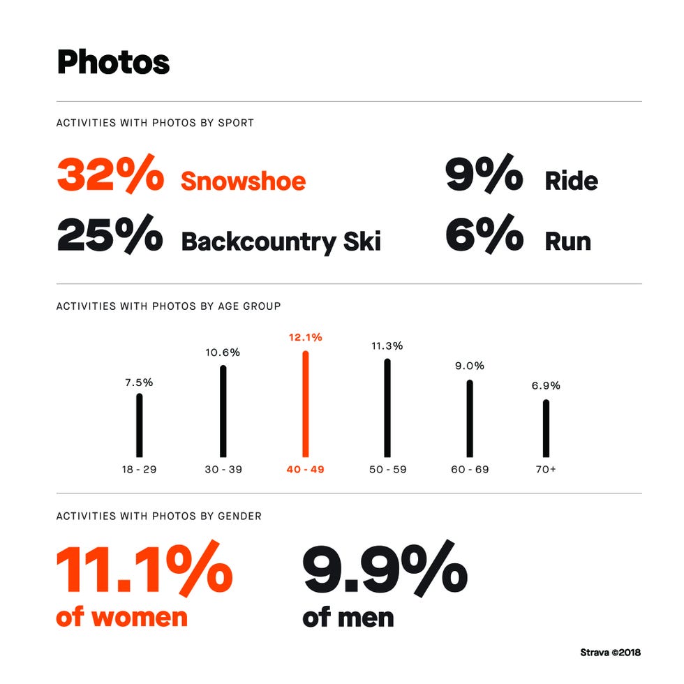 Strava Annual Cycling Statistics Strava Year in Sport 2018