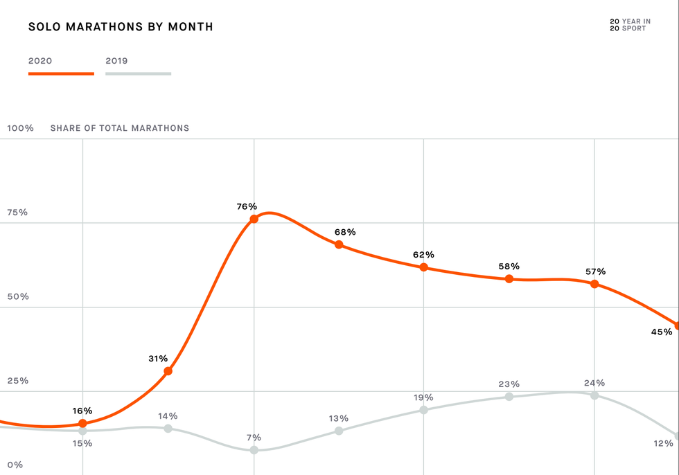 solo marathons