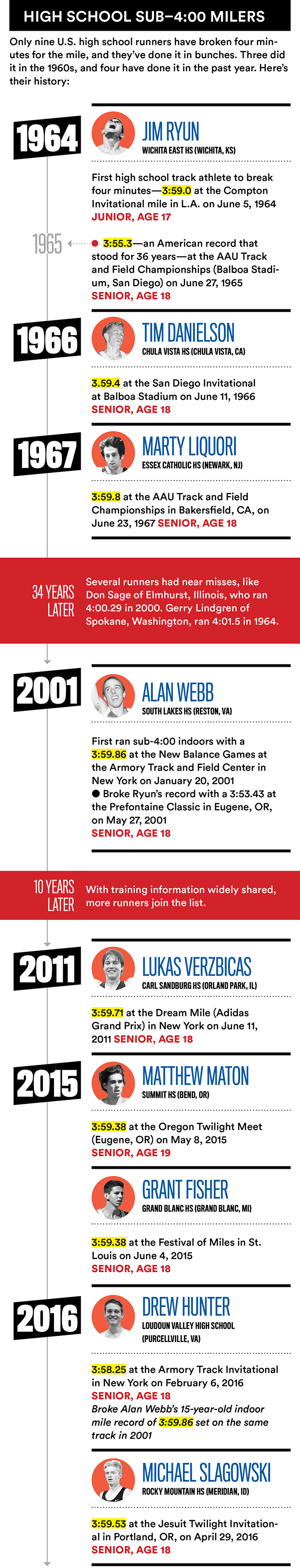 history of sub-4:00 high school miles