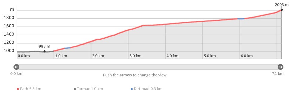 el perfil de la subida vertical de trail running y carreras de montana 2023