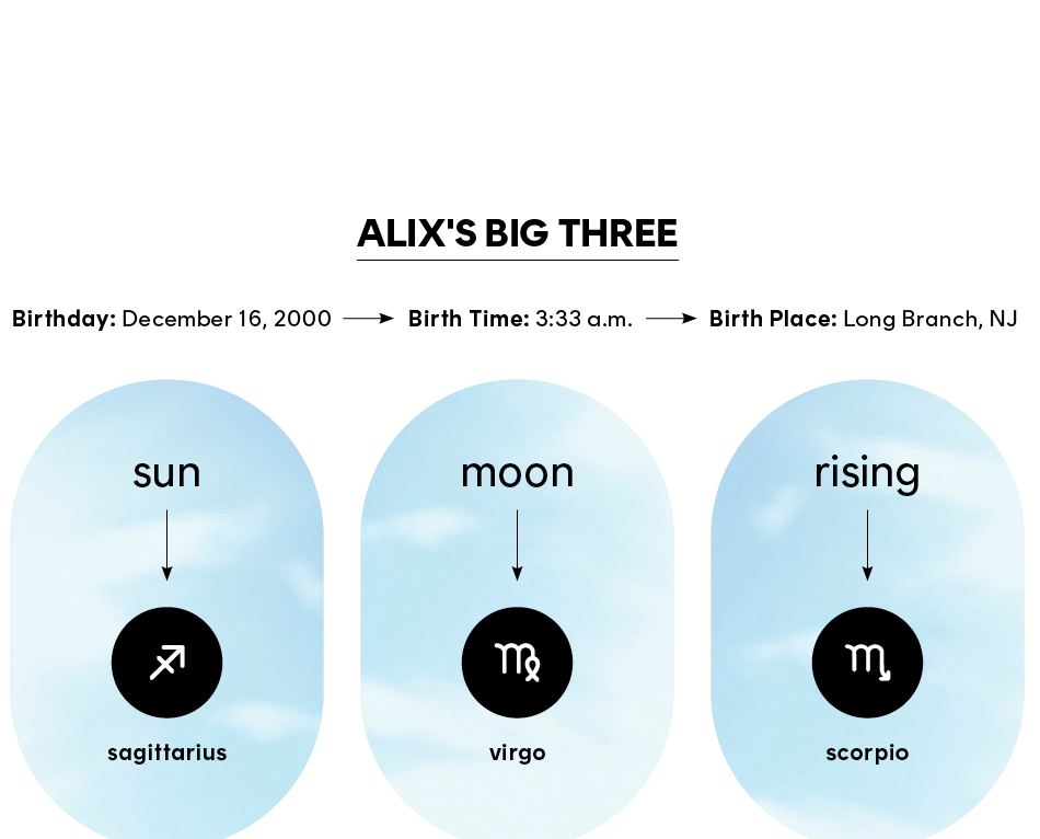 graphic of sun, moon, rising signs