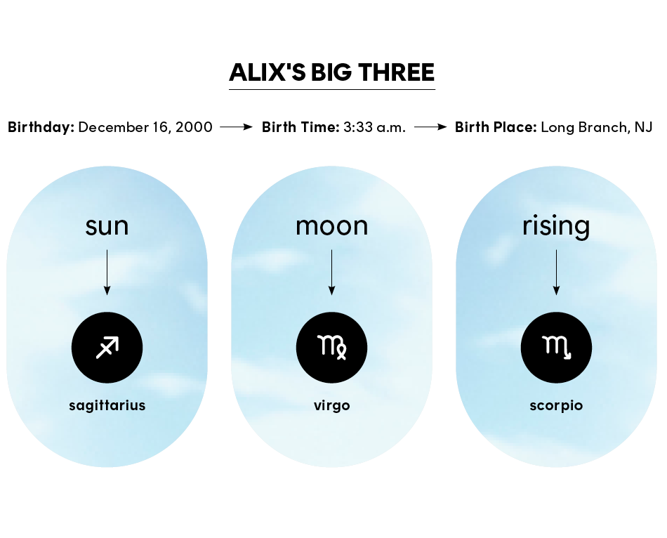 graphic of sun, moon, rising signs