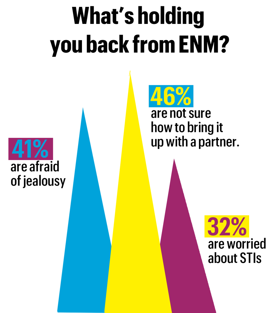 what is holding you back from enm
46 percent are not sure how to bring it up with a partner 
41 percent are afraid of jealousy 
32 percent are worried about stis
