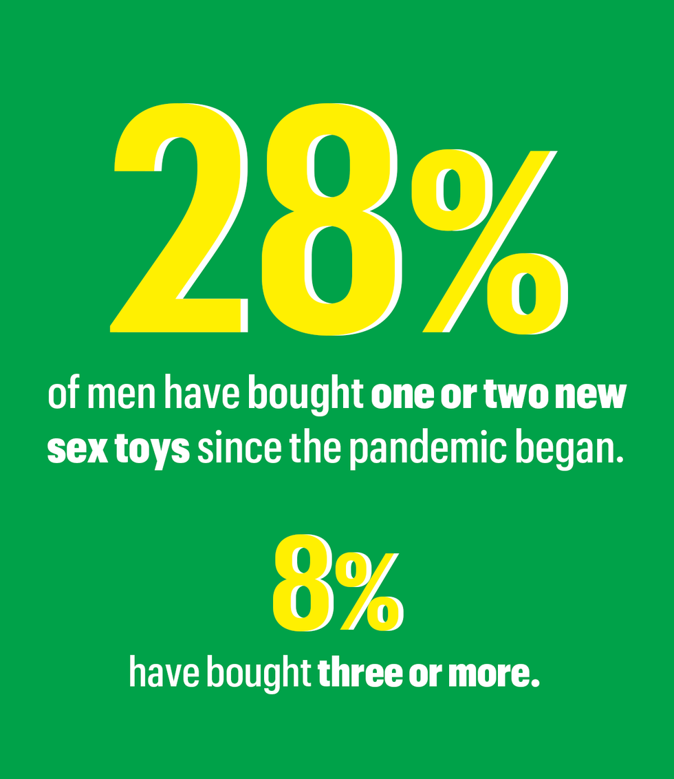 28 of men have bought one or two new sex toys since the pandemic began and 8 have bought three or more