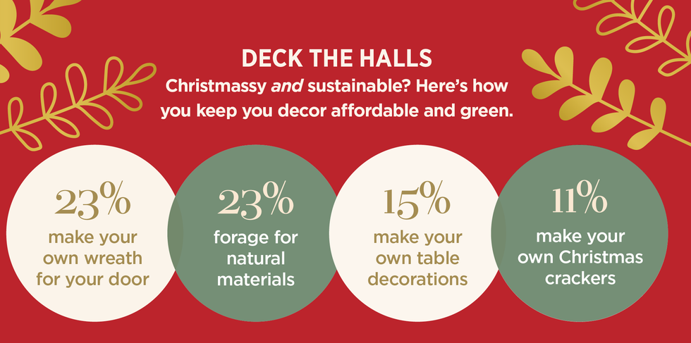 a red background features decorative leaves four circular sections present statistics on sustainable holiday decorating choices