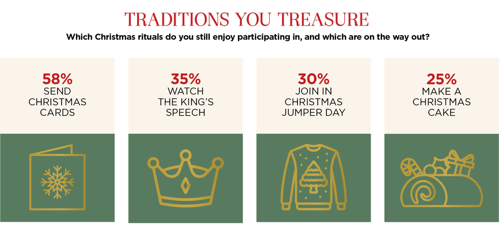 the graphic presents statistics on christmas traditions, featuring four key activities with corresponding percentages