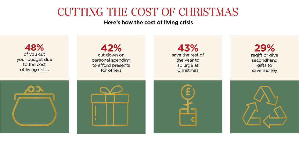 four statistics are displayed regarding how individuals are adjusting their spending for christmas amid a cost of living crisis