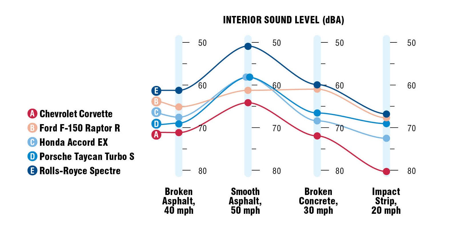 Interior sound level chart