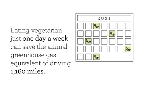 eating vegetarian just one day a week can save the annual greenhouse gas equivalent of driving 1,160 miles
