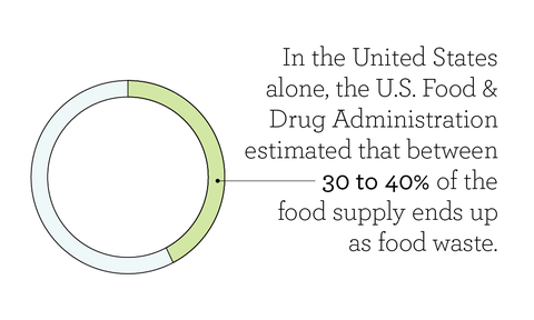 in the united states alone, the us food  drug administration estimated that between 30 to 40 of the food supply ends up as food waste