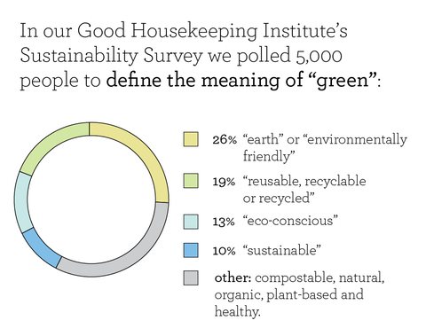 good housekeeping institute's sustainability survey