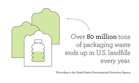 according to the united states environmental protection agency or epa, over 80 million tons of packaging waste ends up in us landfills every year