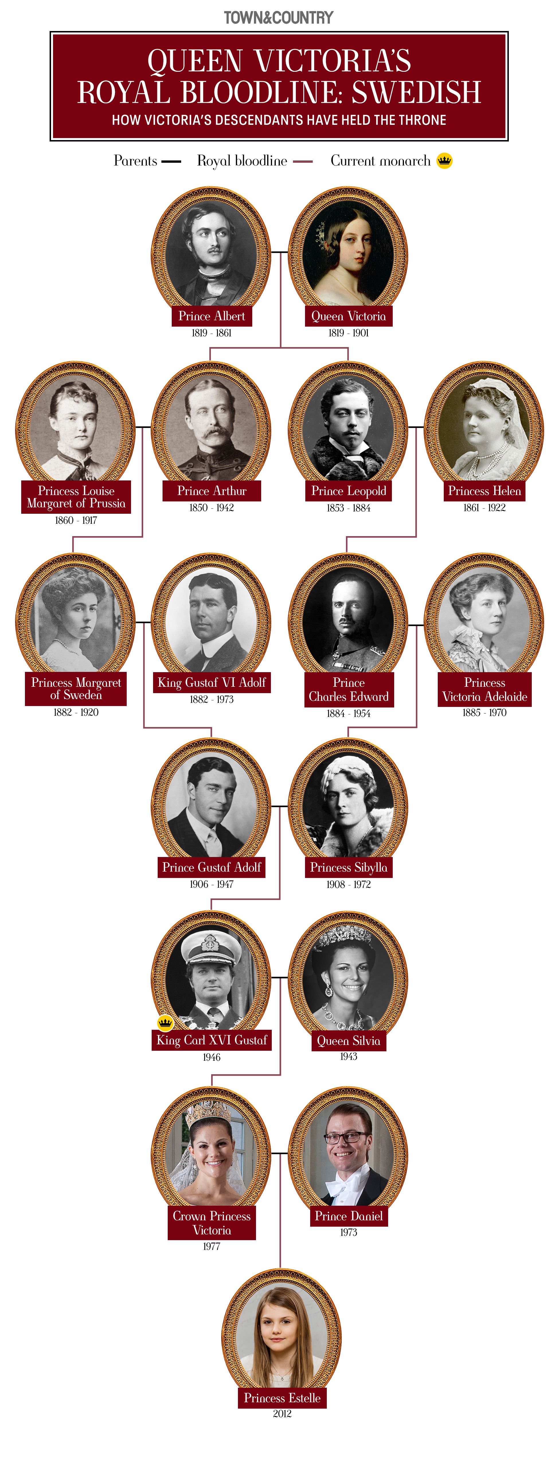 Queen Victoria's Family Tree
