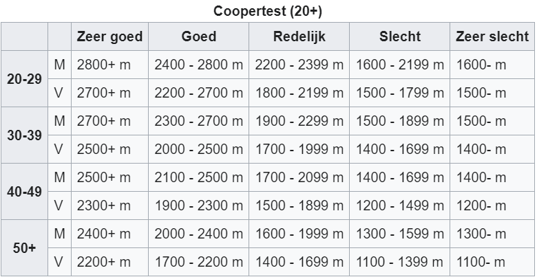 tabel waarop men de score kan aflezen van een coopertest