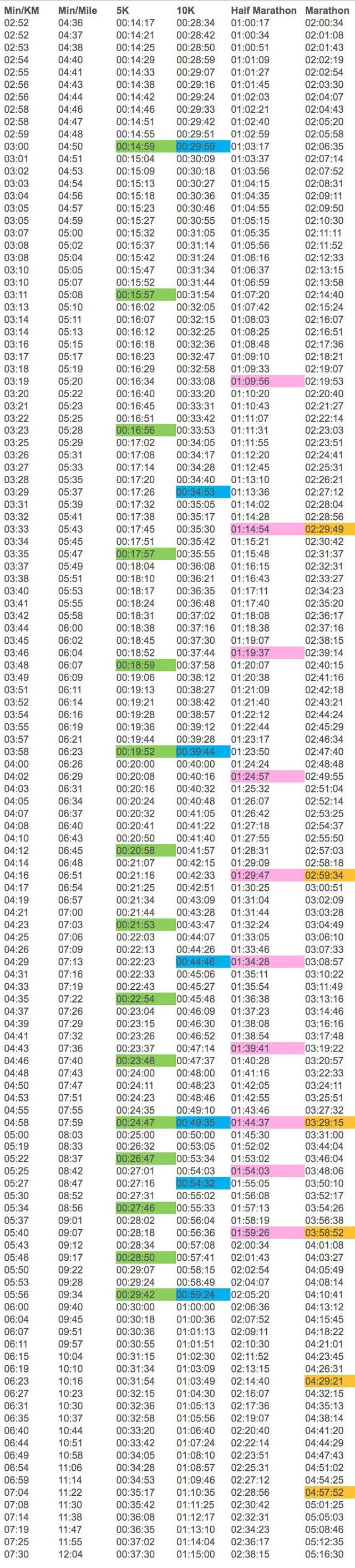 tabla de ritmos al correr en minutos por kilómetro para cada distancia