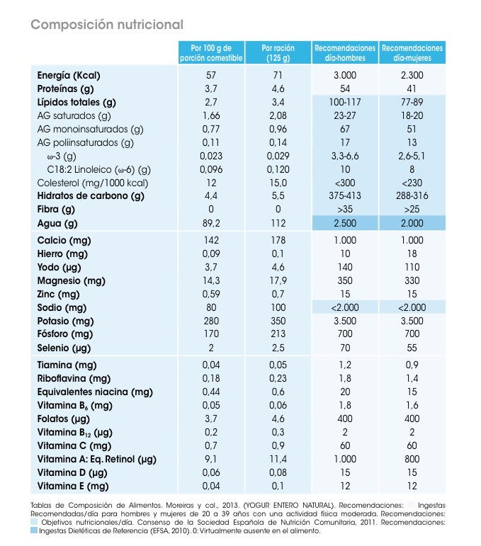 tabla nutricional del yogur entero natural