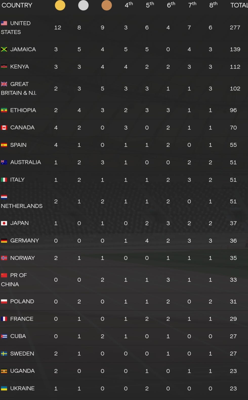 tabla de puntos del mundial de atletismo de budapest 2023