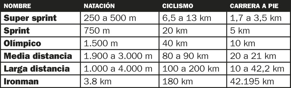 Distancias Triatlón