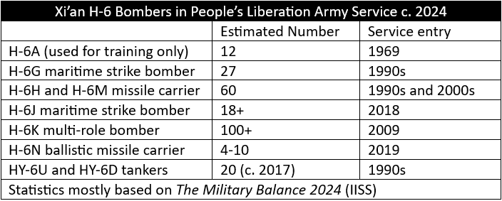 Table of H-6 bombers in PLA c2024 from the military balance