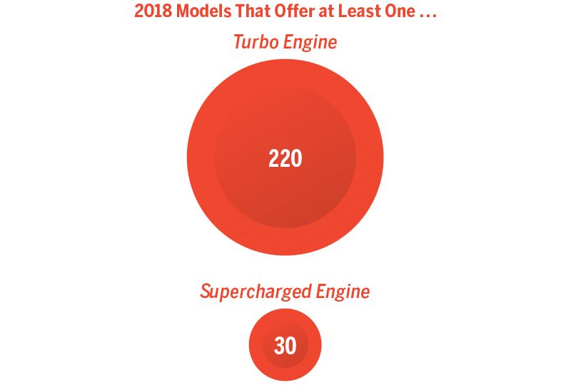 Turbochargers Vs. Superchargers: There’s A Clear Winner For Now ...