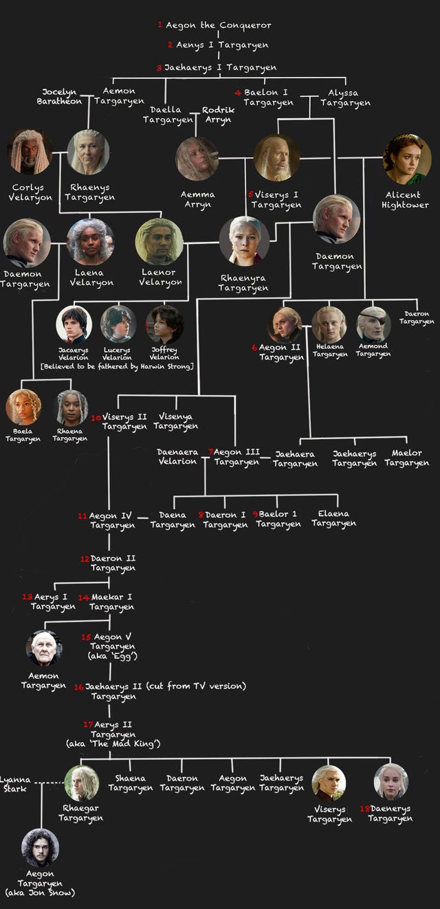 The Targaryen family tree - House of the Dragon, Game of Thrones