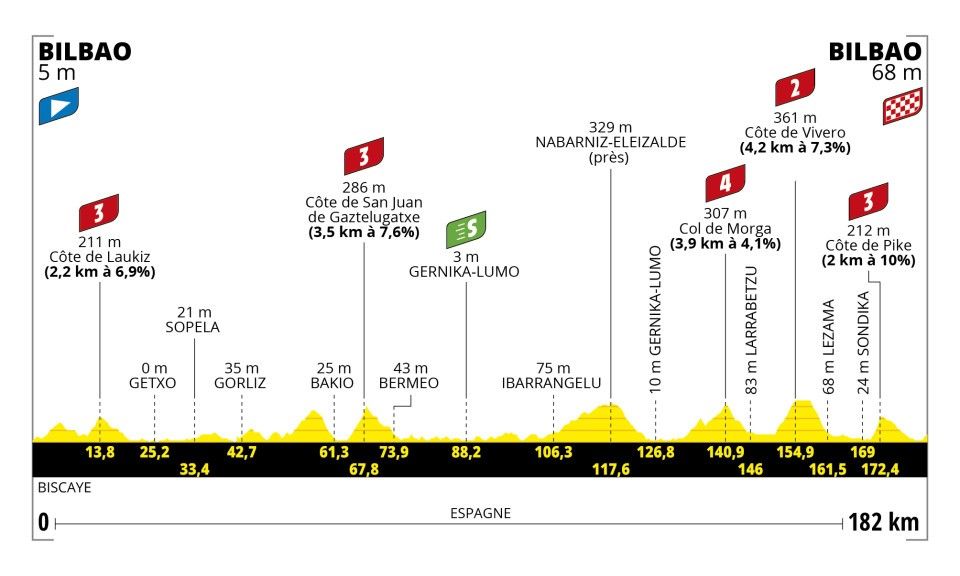 Tour de France Stage 1 Preview: The Race Is On in Spain for the First Yellow Jersey - Bicycling
