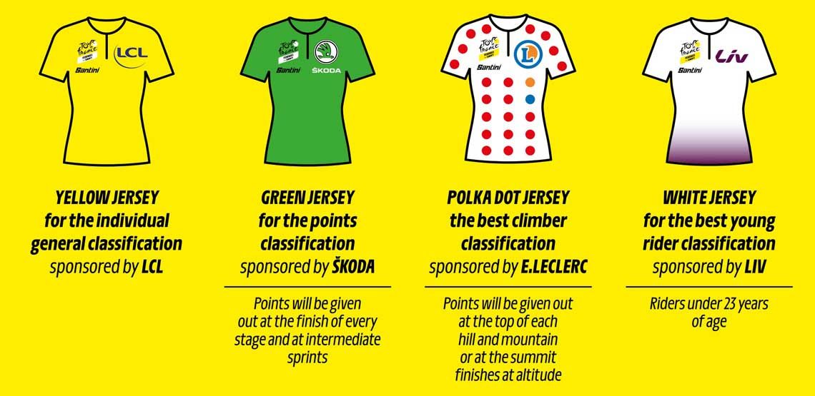 Tour de France jerseys: Why does the leader wear yellow? Different
