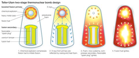 Teller-Ulam Two-Stage Thermonuclear Bomb Design.