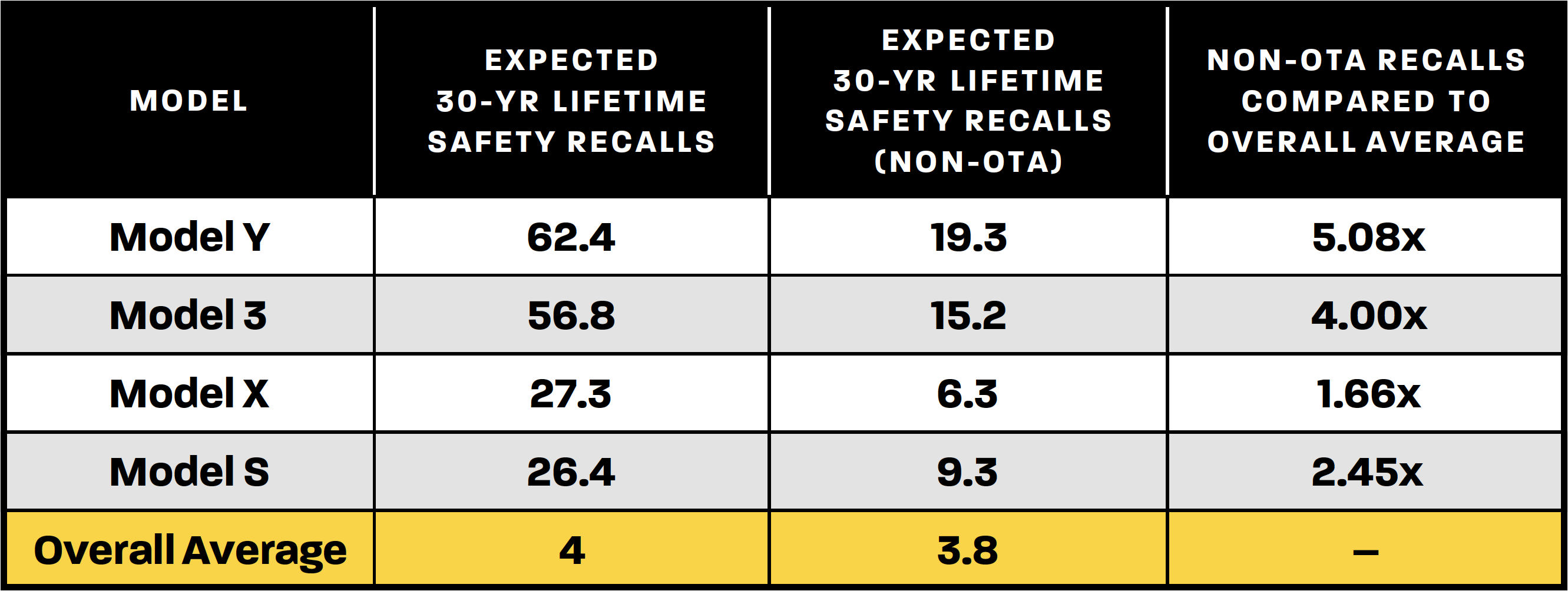 Does An OTA Fix Mean A NHTSA Recall Is Any Less Serious?