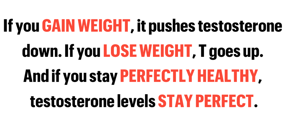 if you gain weight  it pushes testosterone 
down  if you lose weight t goes up 
and if you stay perfectly healthy
testosterone levels stay perfect