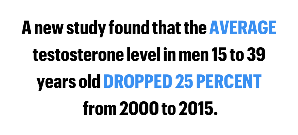 a new study found that the average 
testosterone level in men 15 to 39 
years old dropped 25 percent 
from 2000 to 2015