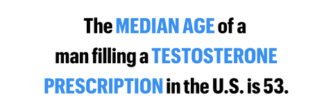 the median age of a 
man filling a testosterone
prescription in the us is 53