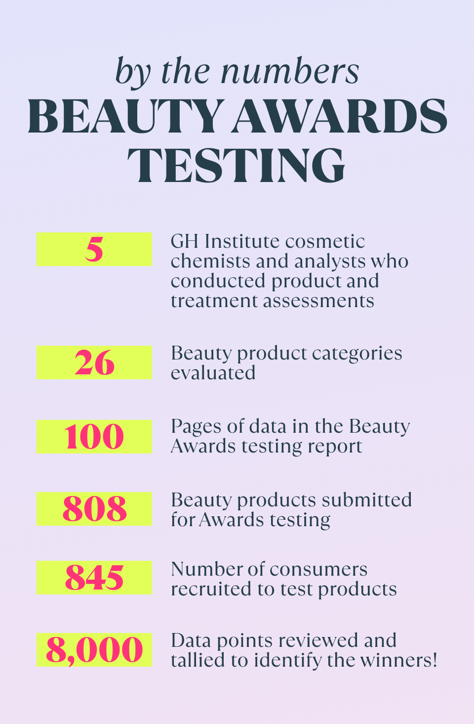 5 gh institute cosmetic chemists and analysts who conducted product and treatment assessments 26 beauty product categories evaluated 100 pages of data in the beauty awards testing report 808 beauty products submitted for awards testing 845 number of consumers recruited to test products 8000 data points reviewed and tallied to identify the winners