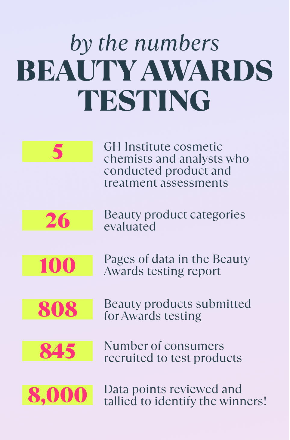 5 gh institute cosmetic chemists and analysts who conducted product and treatment assessments 26 beauty product categories evaluated 100 pages of data in the beauty awards testing report 808 beauty products submitted for awards testing 845 number of consumers recruited to test products 8000 data points reviewed and tallied to identify the winners 5 gh institute cosmetic chemists and analysts who conducted product and treatment assessments 26 beauty product categories evaluated 100 pages of data in the beauty awards testing report 808 beauty products submitted for awards testing 845 number of consumers recruited to test products 8000 data points reviewed and tallied to identify the winners