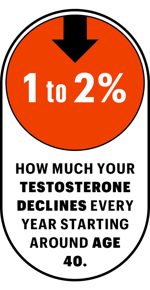 1 to 2 percent how much your testosterone declines every year starting around age 40