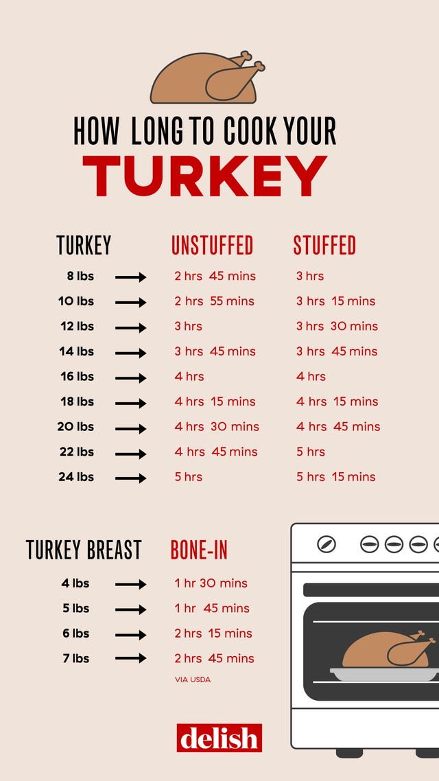How Long to Cook Turkey Turkey Cook Time, Temperature and Tips