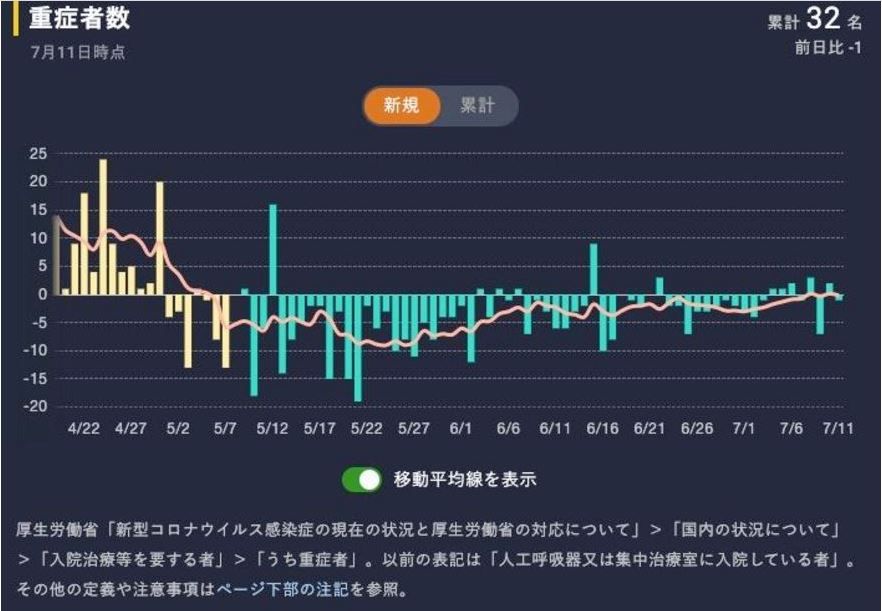 コロナはただの風邪｣と言う人が知らない事実、｢検査増加で陽性者が増え