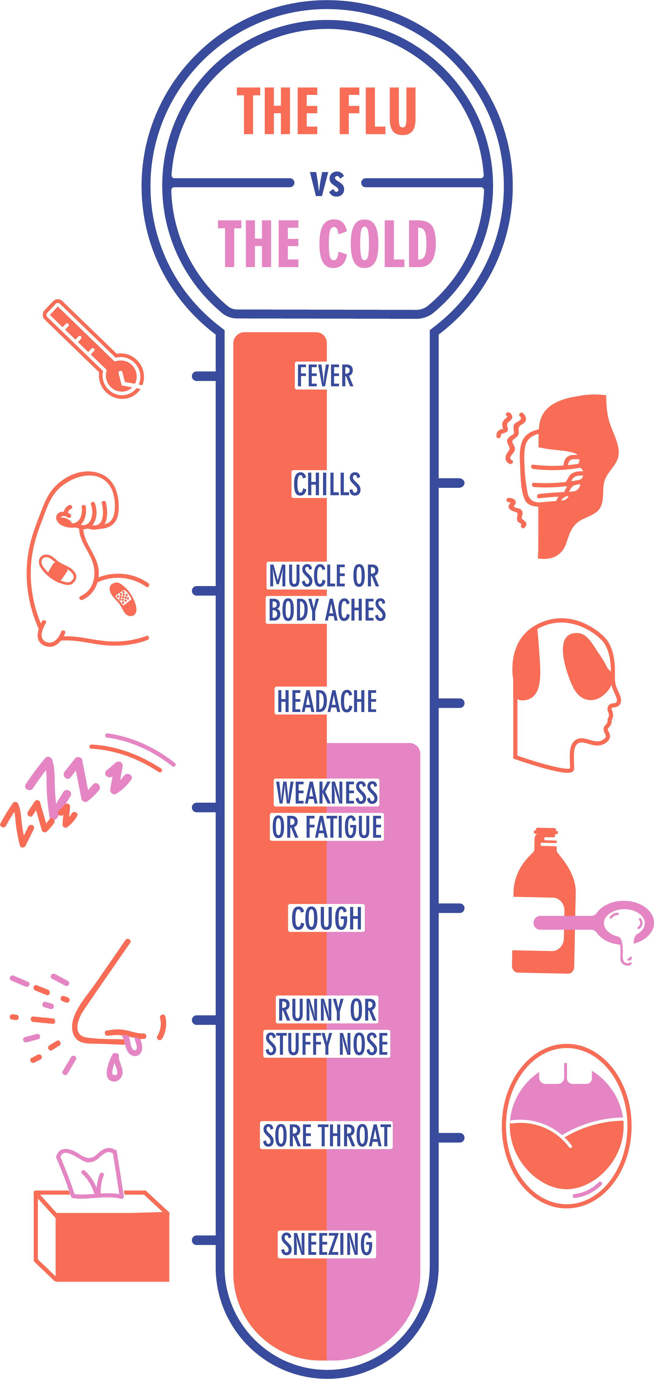 Cold Versus Flu