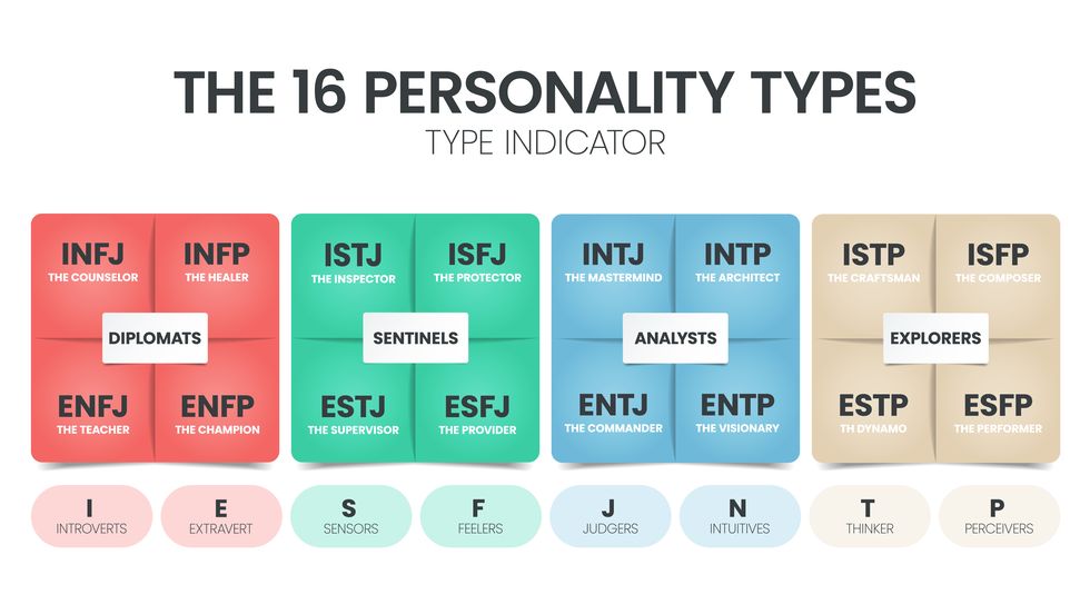 the mbti myers briggs personality type indicator use in psychology mbti is self report inventory designed to identify a person's personality type, strengths, and preferences personality types theory