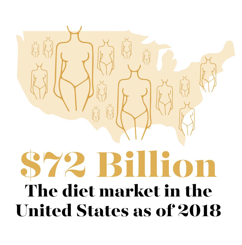$72 billion the diet market in the united states as of 2018