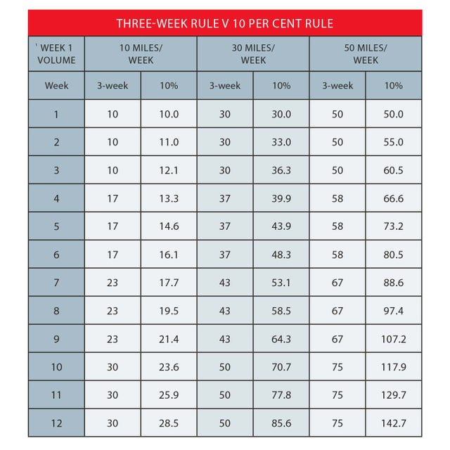 what-is-the-3-week-rule-and-why-should-anyone-training-for-a-marathon